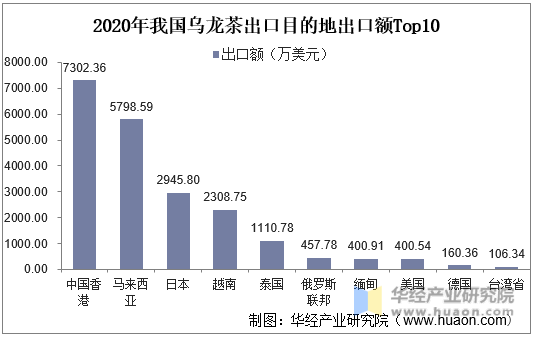 2020年我国乌龙茶出口目的地出口额Top10