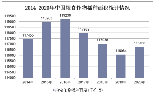 2014-2020年中国粮食作物播种面积统计情况