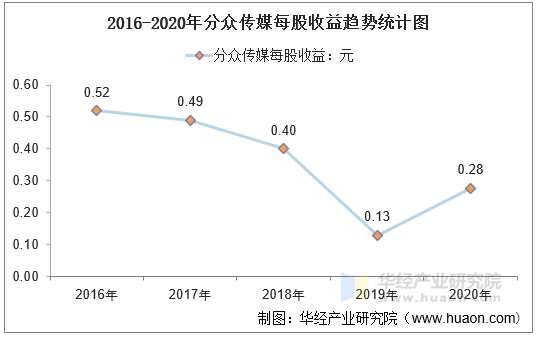 2016-2020年分众传媒每股收益趋势统计图