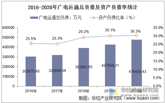 2016-2020年广电运通总负债及资产负债率统计
