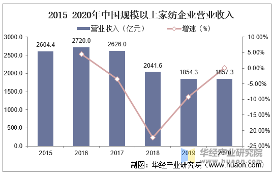2015-2020年中国规模以上家纺企业营业收入