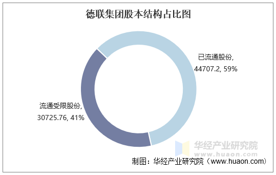 德联集团股本结构占比图