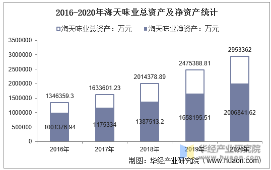 2016-2020年海天味业总资产及净资产统计