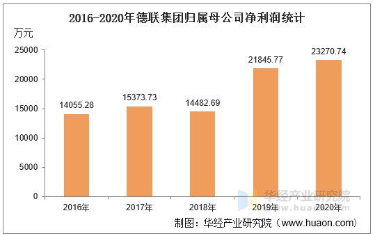 2016-2020年德联集团归属母公司净利润统计