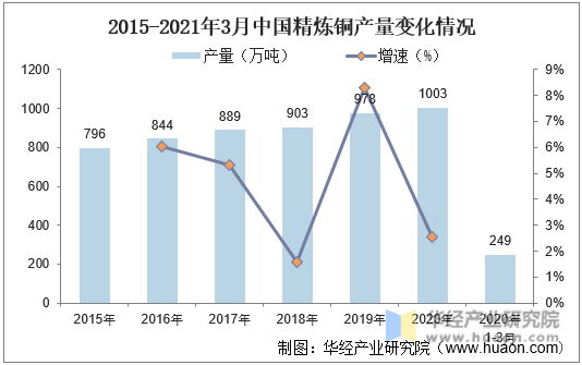2015-2021年3月中国精炼铜产量变化情况