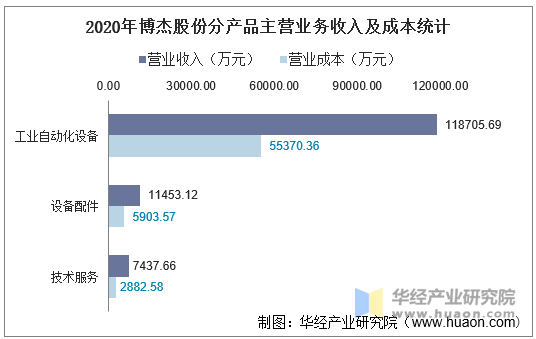 2020年博杰股份分产品主营业务收入及成本统计