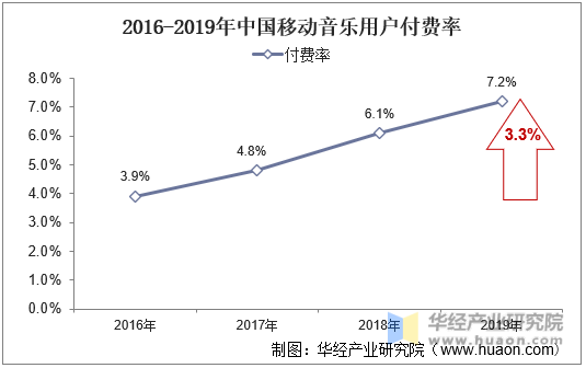 2016-2019年中国移动音乐用户付费率