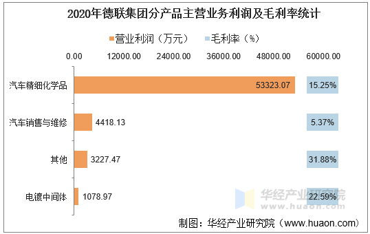 2020年德联集团分产品主营业务利润及毛利率统计