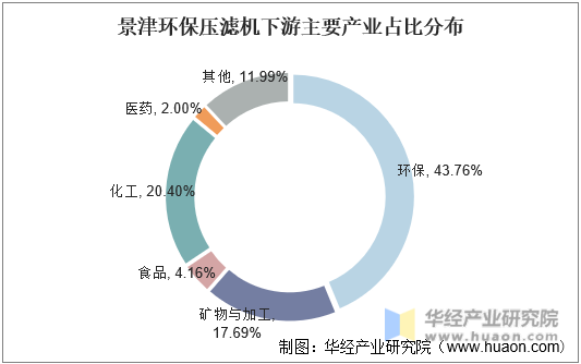 景津环保压滤机下游主要产业占比分布