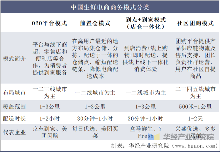 中国生鲜电商商务模式分类