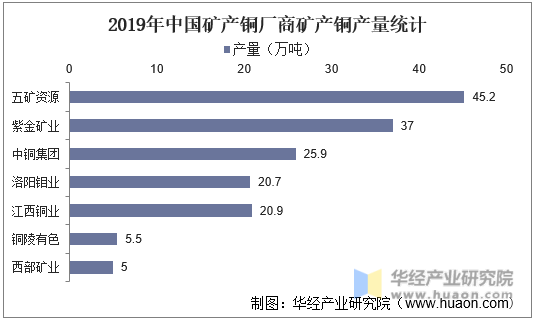 2019年中国主要矿产铜厂商矿产铜产量统计