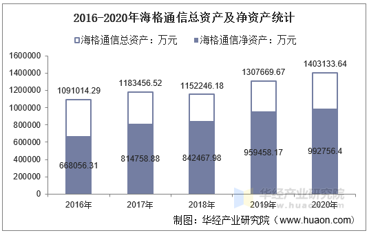 2016-2020年海格通信总资产及净资产统计