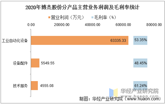 2020年博杰股份分产品主营业务利润及毛利率统计