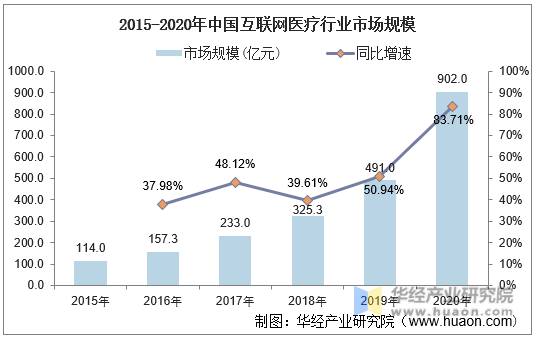 2015-2020年中国互联网医疗行业市场规模
