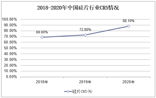 2018-2020年中国硅片行业CR5情况