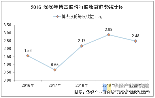 2016-2020年博杰股份每股收益趋势统计图