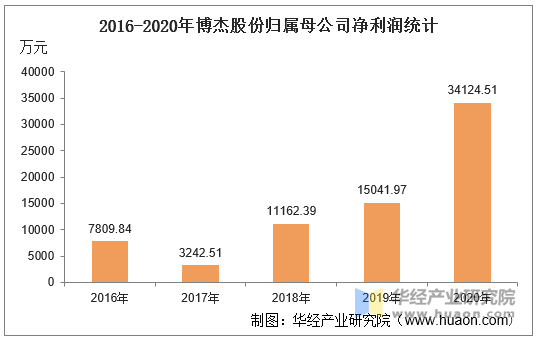 2016-2020年博杰股份归属母公司净利润统计