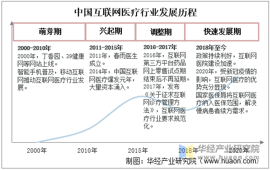 中国互联网医疗行业发展历程