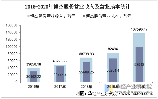 2016-2020年博杰股份营业收入及营业成本统计