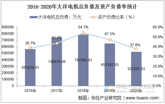 2016-2020年大洋电机总负债及资产负债率统计
