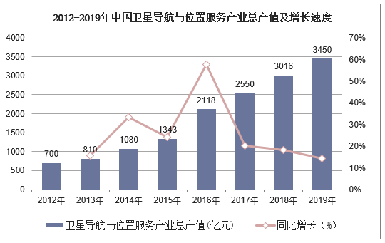 2012-2019年中国卫星导航与位置服务产业总产值及增长速度