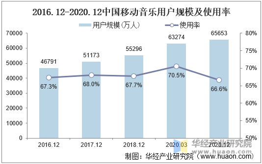 2016.12-2020.12中国移动音乐用户规模及使用率