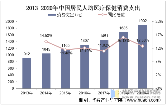 2013-2020年中国居民人均医疗保健消费支出