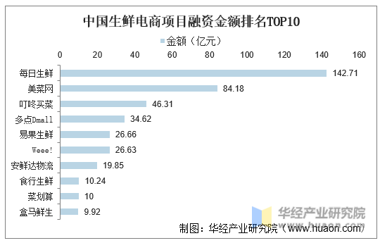 中国生鲜电商项目融资金额排名TOP10
