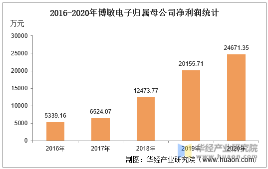 2016-2020年博敏电子归属母公司净利润统计