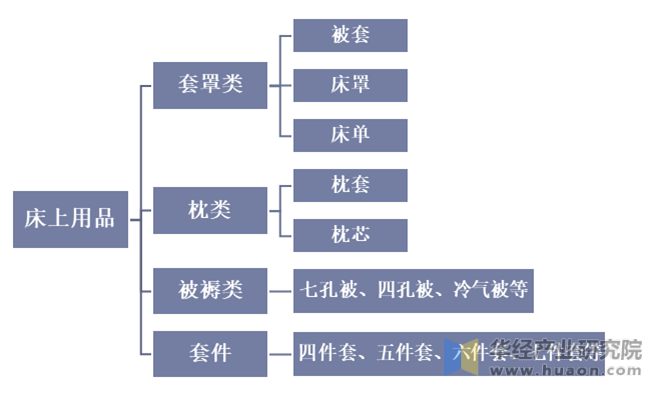 中国床上用品行业分类