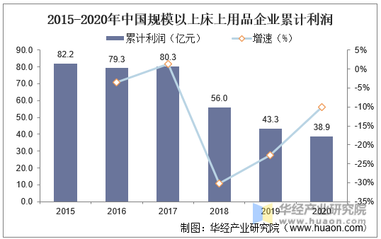 2015-2020年中国规模以上床上用品企业累计利润
