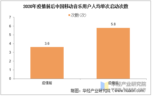 2020年疫情前后中国移动音乐用户人均单次启动次数