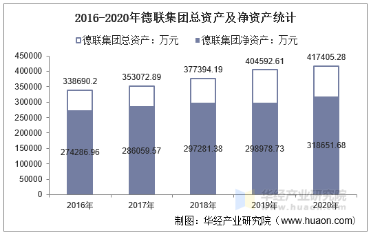 2016-2020年德联集团总资产及净资产统计