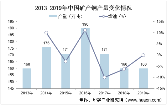 2013-2019年中国矿产铜产量变化情况