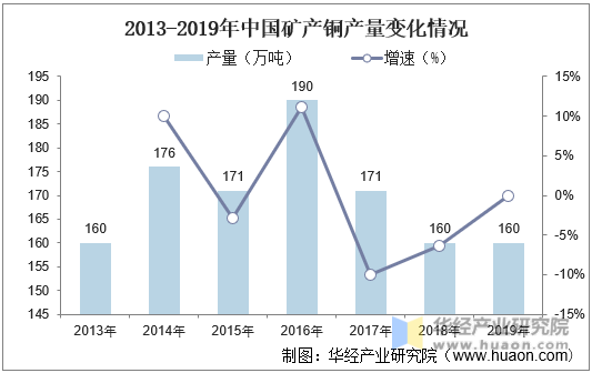 2013-2019年中国矿产铜产量变化情况
