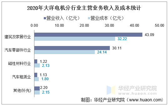 2020年大洋电机分行业主营业务收入及成本统计