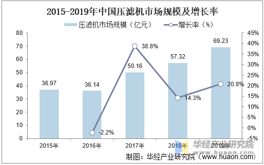 2015-2019年中国压滤机市场规模及增长率