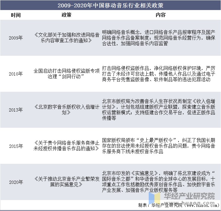 2009-2020年中国移动音乐行业相关政策