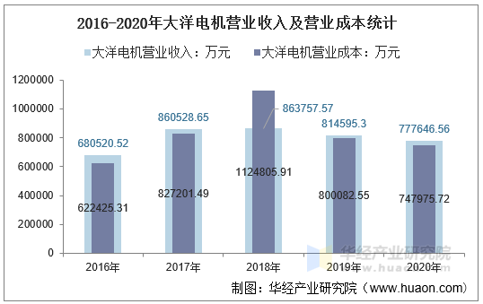 2016-2020年大洋电机营业收入及营业成本统计