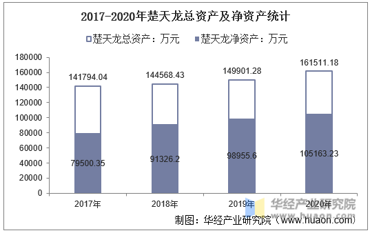 2017-2020年楚天龙总资产及净资产统计