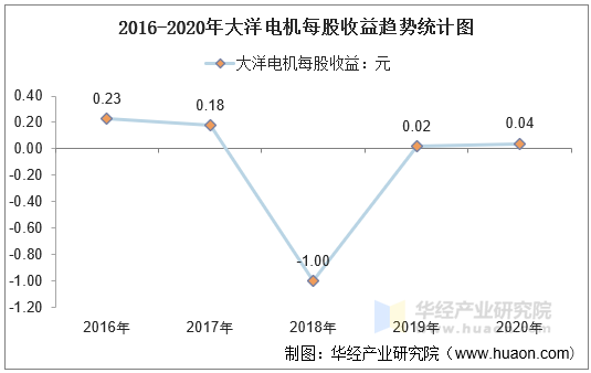 2016-2020年大洋电机每股收益趋势统计图