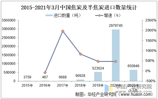 2015-2021年3月中国焦炭及半焦炭进口数量统计