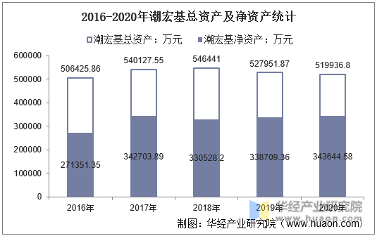 2016-2020年潮宏基总资产及净资产统计
