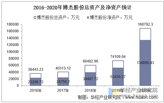 2016-2020年博杰股份总资产及净资产统计