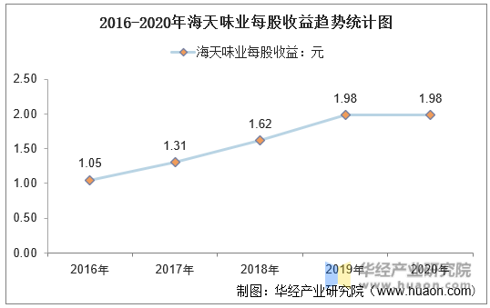 2016-2020年海天味业每股收益趋势统计图