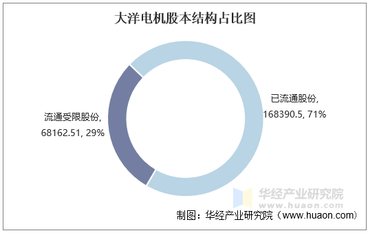 大洋电机股本结构占比图