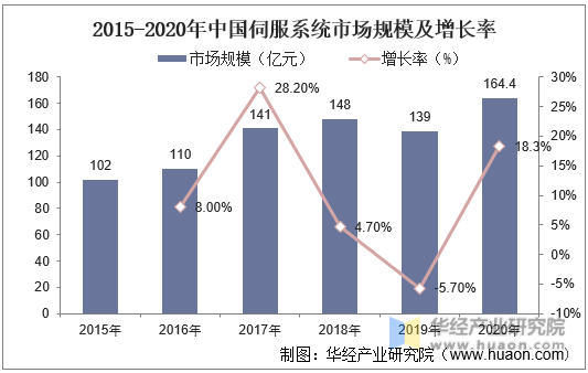 2015-2020年中国伺服系统市场规模及增长率