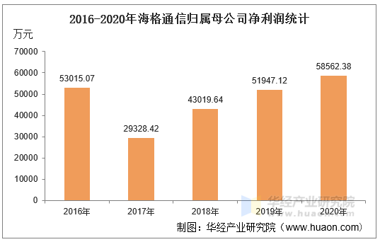 2016-2020年海格通信归属母公司净利润统计