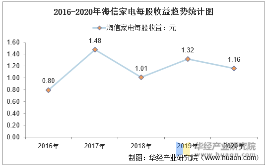2016-2020年海信家电每股收益趋势统计图