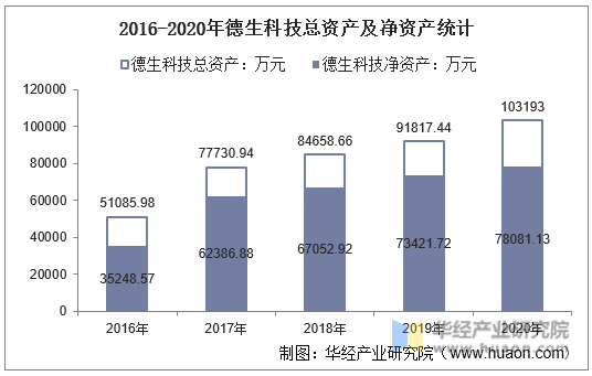 2016-2020年德生科技总资产及净资产统计